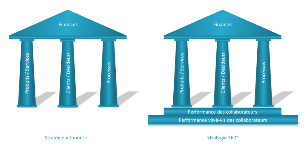 Photo représentant 4 piliers de stratégie en entreprise