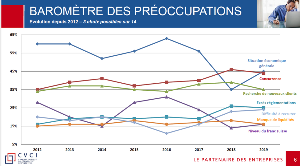 Photo représentant un baromètre des préoccupations pour les entreprises