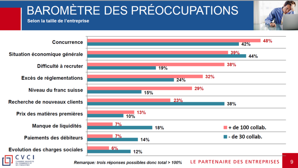 Photo représentant un baromètre des préoccupations pour les entreprises