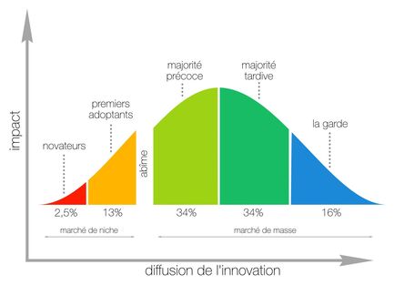 Courbe des statistiques