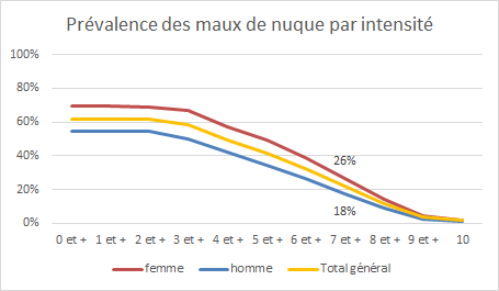 douleurs cervicales par intensité suisse
