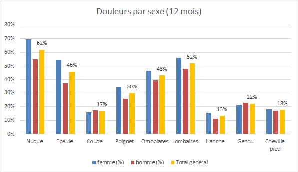 douleurs par sexe en Suisse
