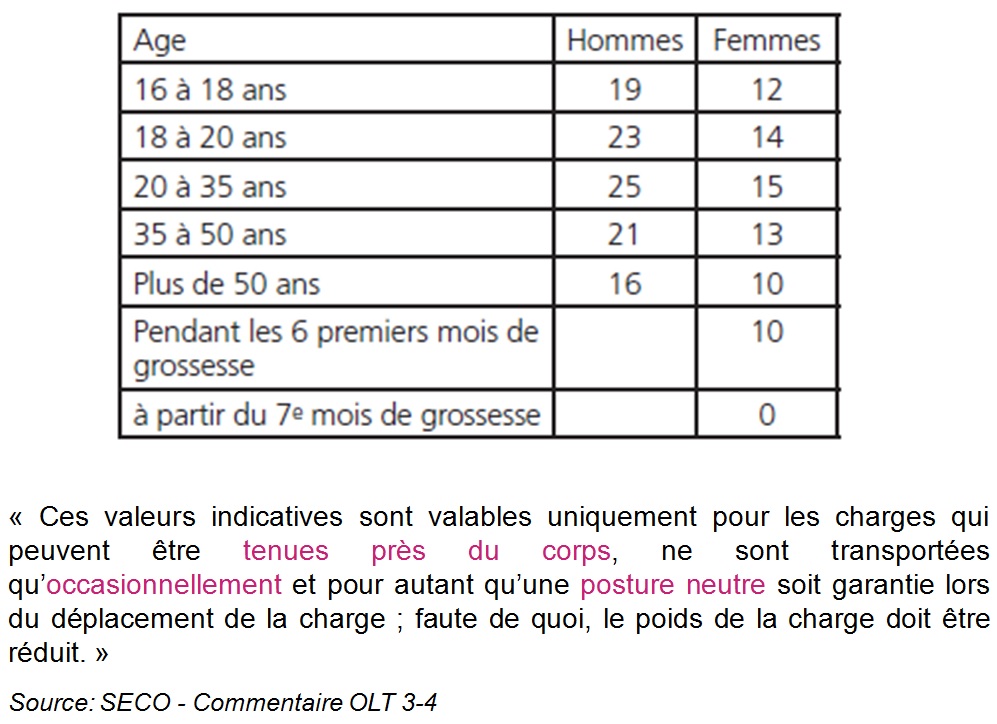 limites de poids ergonomie